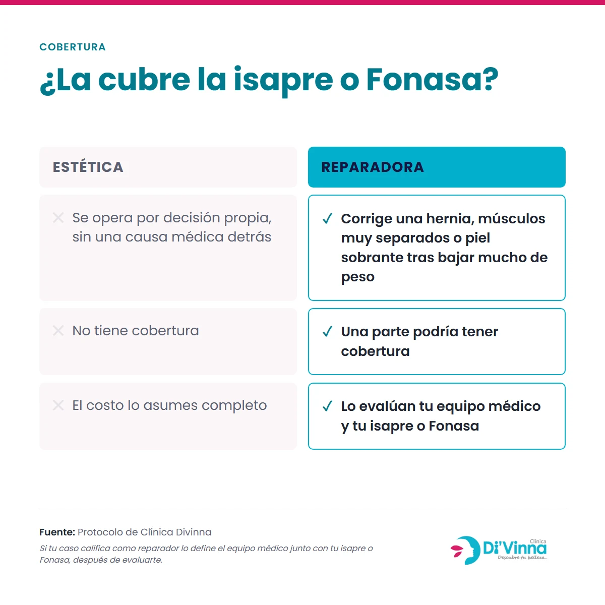 De qué depende el costo de una abdominoplastia Diferencia de cobertura: una abdominoplastia puramente estética no la cubren la isapre ni Fonasa; con indicación reparadora una parte podría tener cobertura, según lo defina el equipo médico junto con la aseguradora.